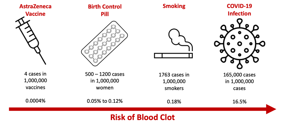 Vaccine Clot risk infographic